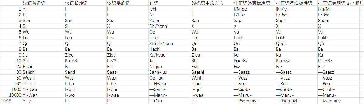 光看数字可能还很像……